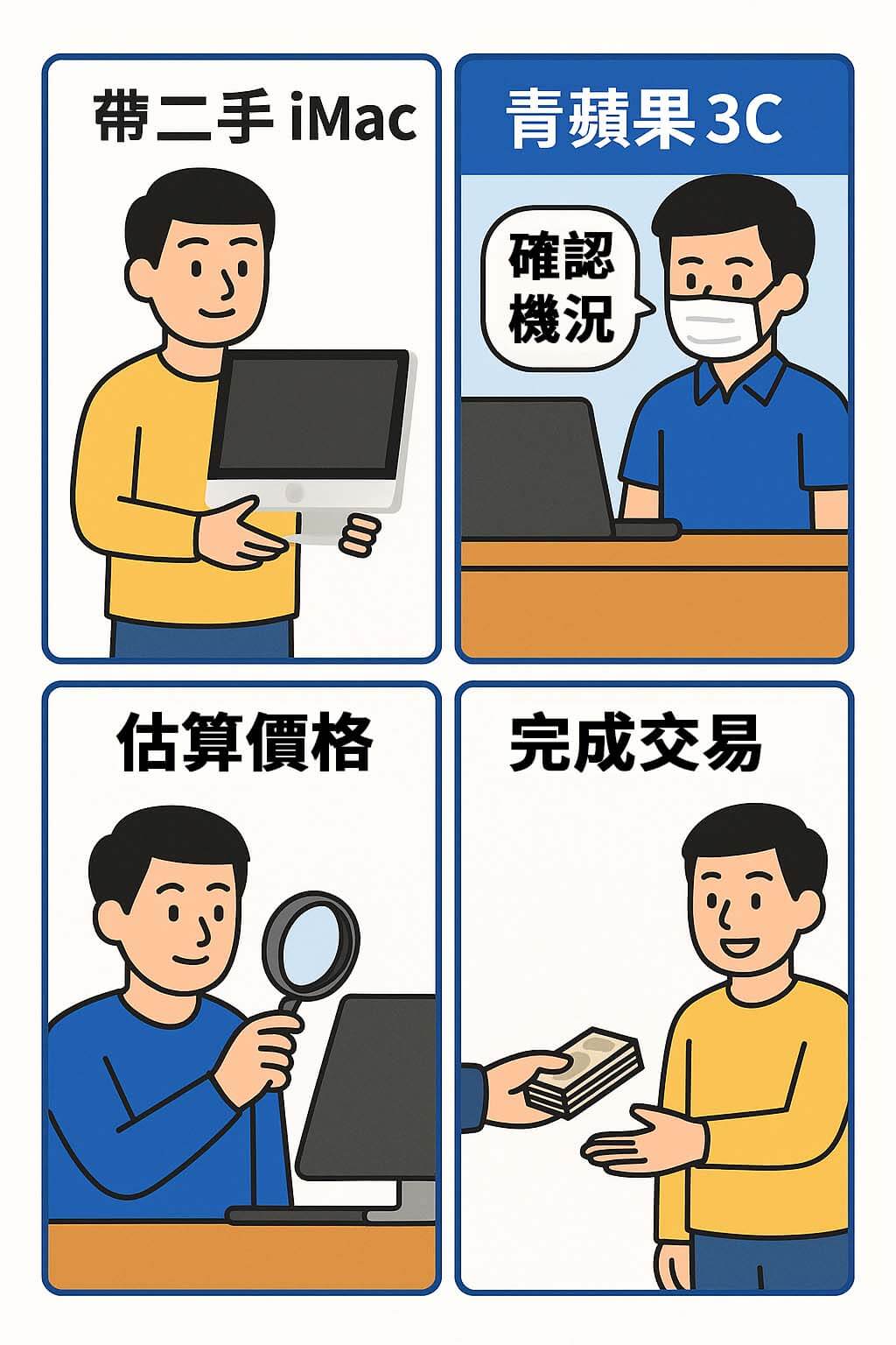 iMac 收購四格漫畫流程示意圖:帶來二手 iMac → 青蘋果3C 現場檢測 → 工程師估價 → 完成交易領取現金